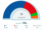Resultados de las elecciones municipales en Calatayud